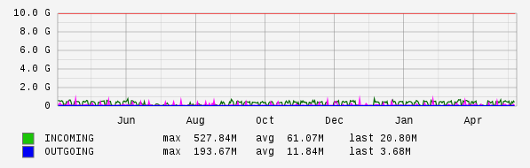 Yearly View Graph
