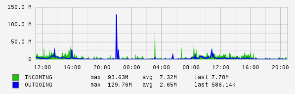 Daily View Graph