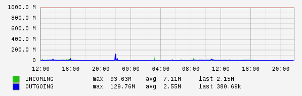 Daily View Graph