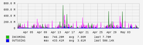 Monthly View Graph