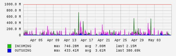 Monthly View Graph