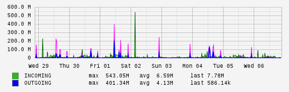 Weekly View Graph
