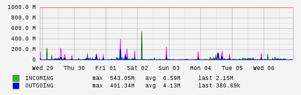 Weekly View Graph