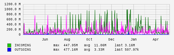 Yearly View Graph
