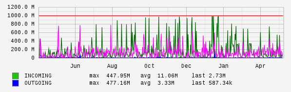 Yearly View Graph
