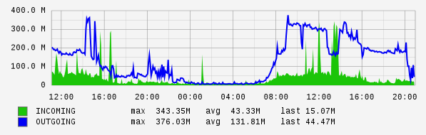 Daily View Graph