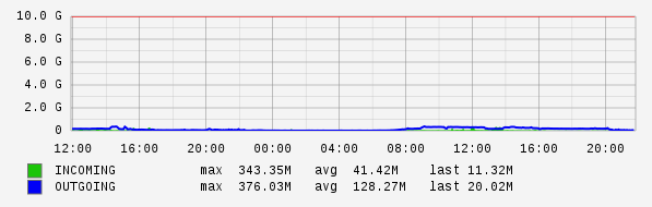 Daily View Graph