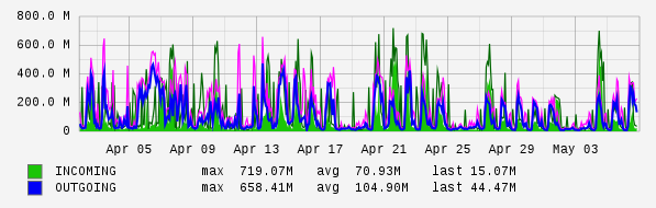 Monthly View Graph