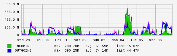 Weekly View Graph