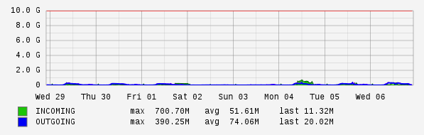 Weekly View Graph