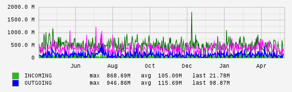 Yearly View Graph