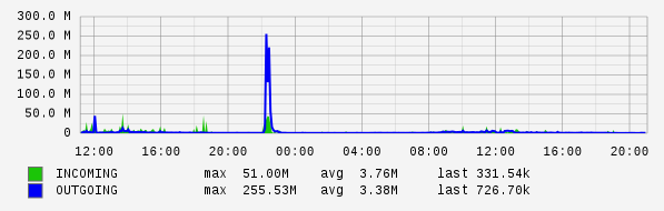 Daily View Graph