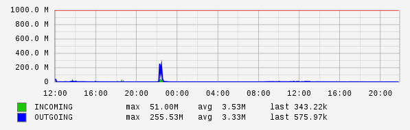 Daily View Graph