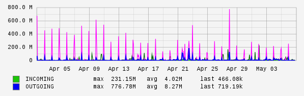 Monthly View Graph