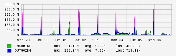 Weekly View Graph