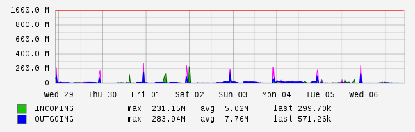 Weekly View Graph