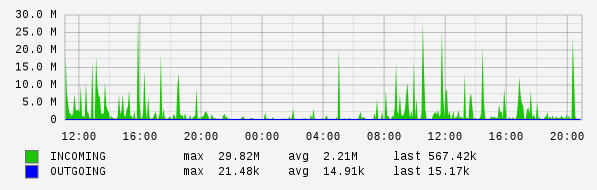 Daily View Graph