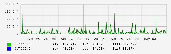 Monthly View Graph