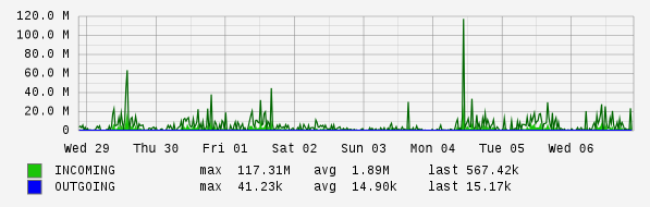 Weekly View Graph