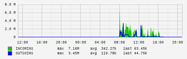 Daily View Graph