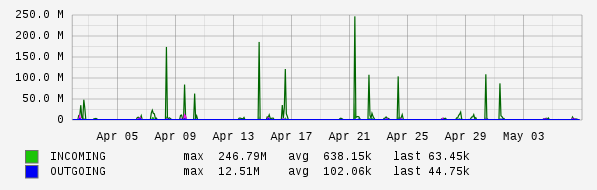 Monthly View Graph