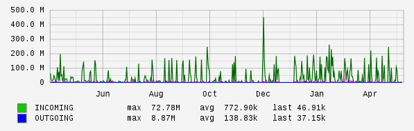 Yearly View Graph