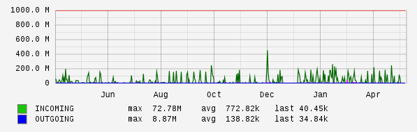 Yearly View Graph