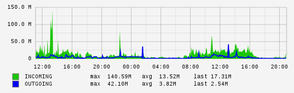 Daily View Graph