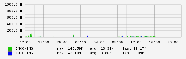 Daily View Graph