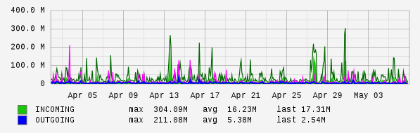 Monthly View Graph