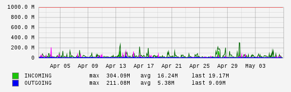 Monthly View Graph