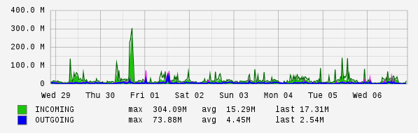 Weekly View Graph