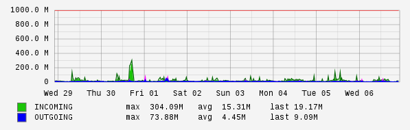 Weekly View Graph