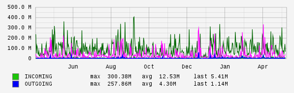 Yearly View Graph