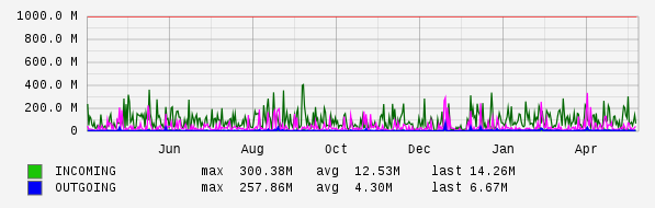 Yearly View Graph