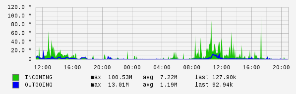 Daily View Graph