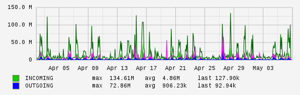 Monthly View Graph