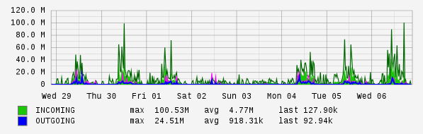 Weekly View Graph