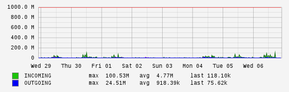 Weekly View Graph