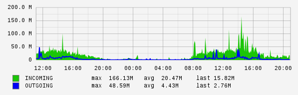 Daily View Graph