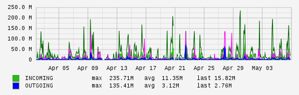 Monthly View Graph