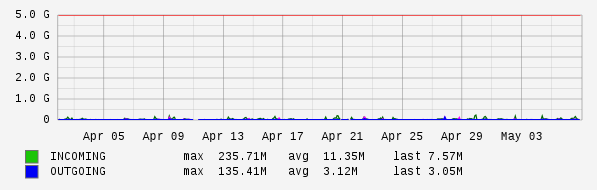 Monthly View Graph