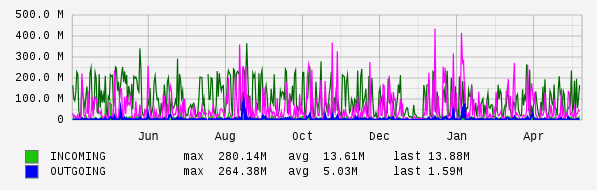 Yearly View Graph