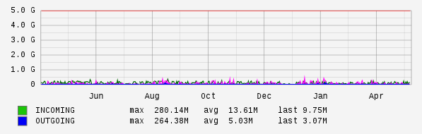 Yearly View Graph