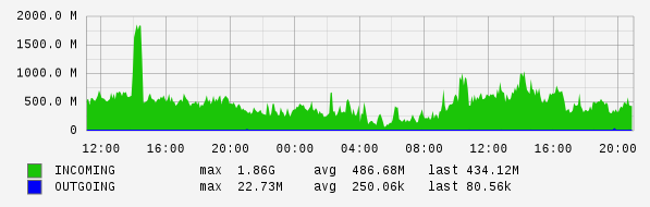 Daily View Graph