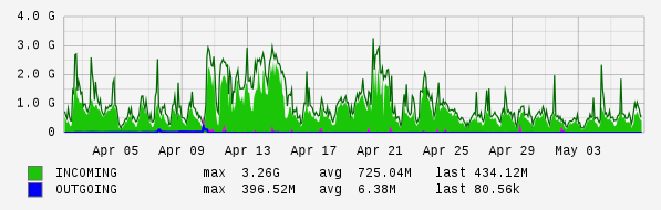 Monthly View Graph