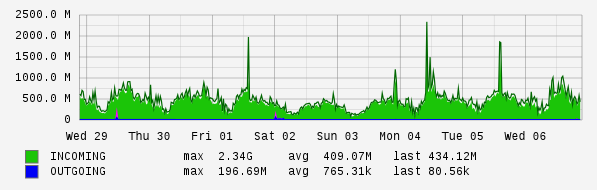 Weekly View Graph