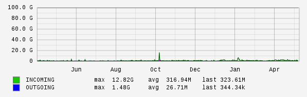 Yearly View Graph