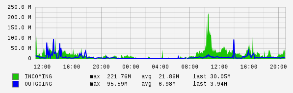 Daily View Graph