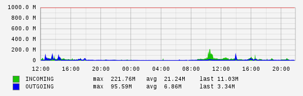 Daily View Graph